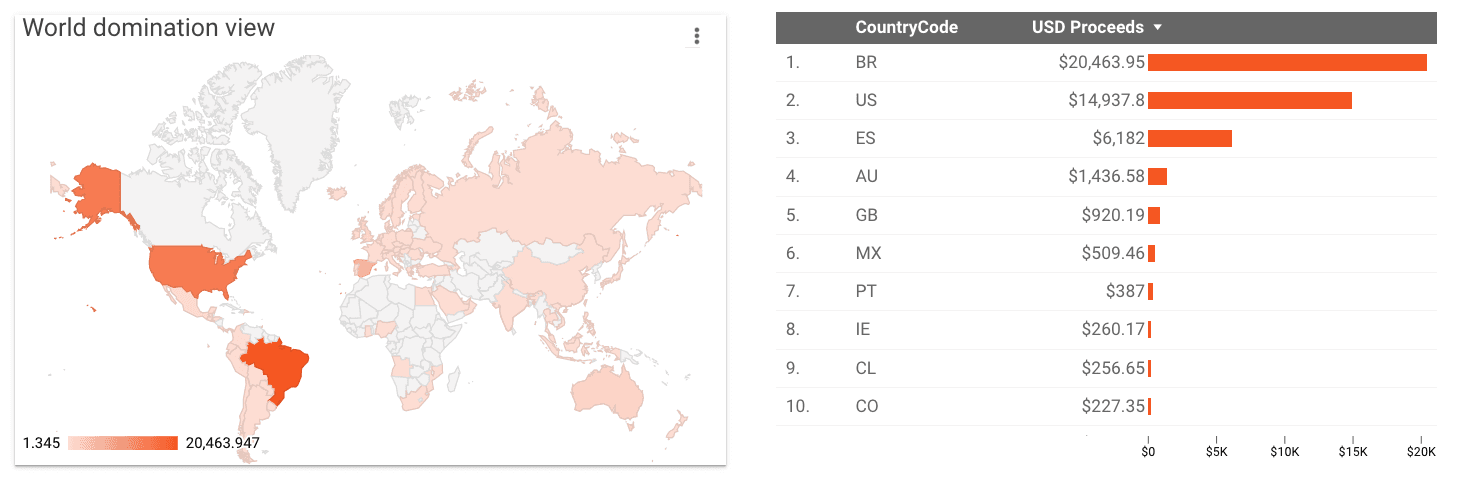 App Store Revenue in USD