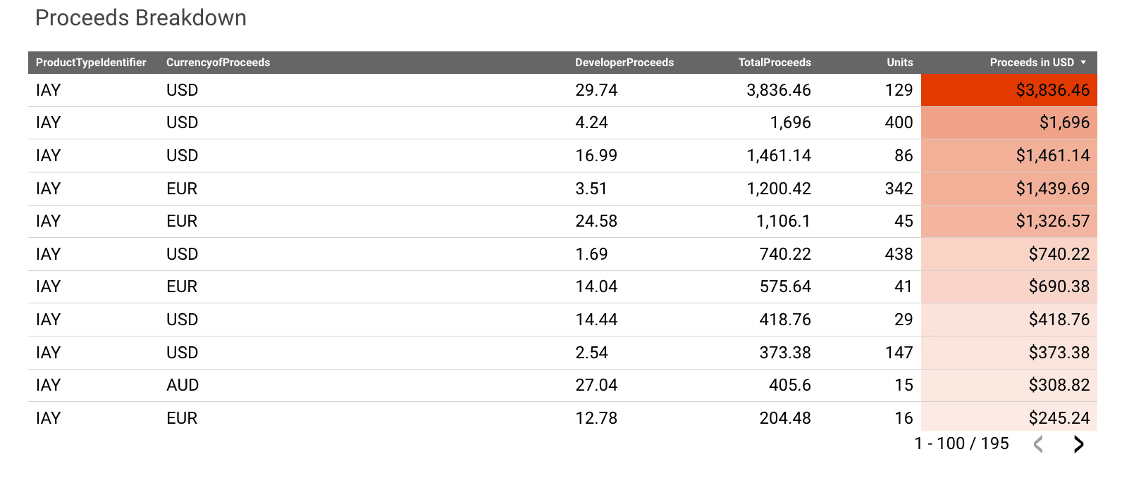 App Store Revenue in USD