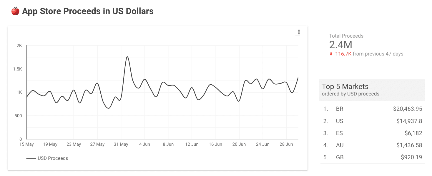 App Store Revenue in USD