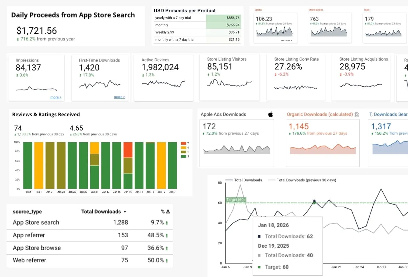 Automated app reporting dashboard